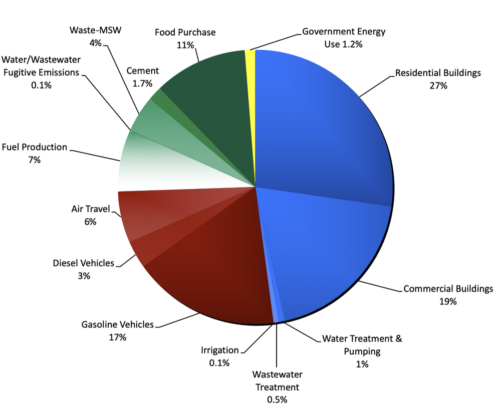 Regional Ghg Emissions Ecoaction Partners