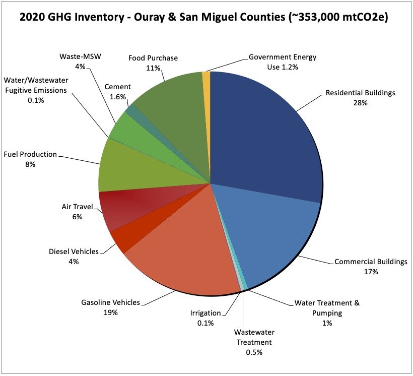 GHG Emissions Inventory - Centre Region Council of Governments