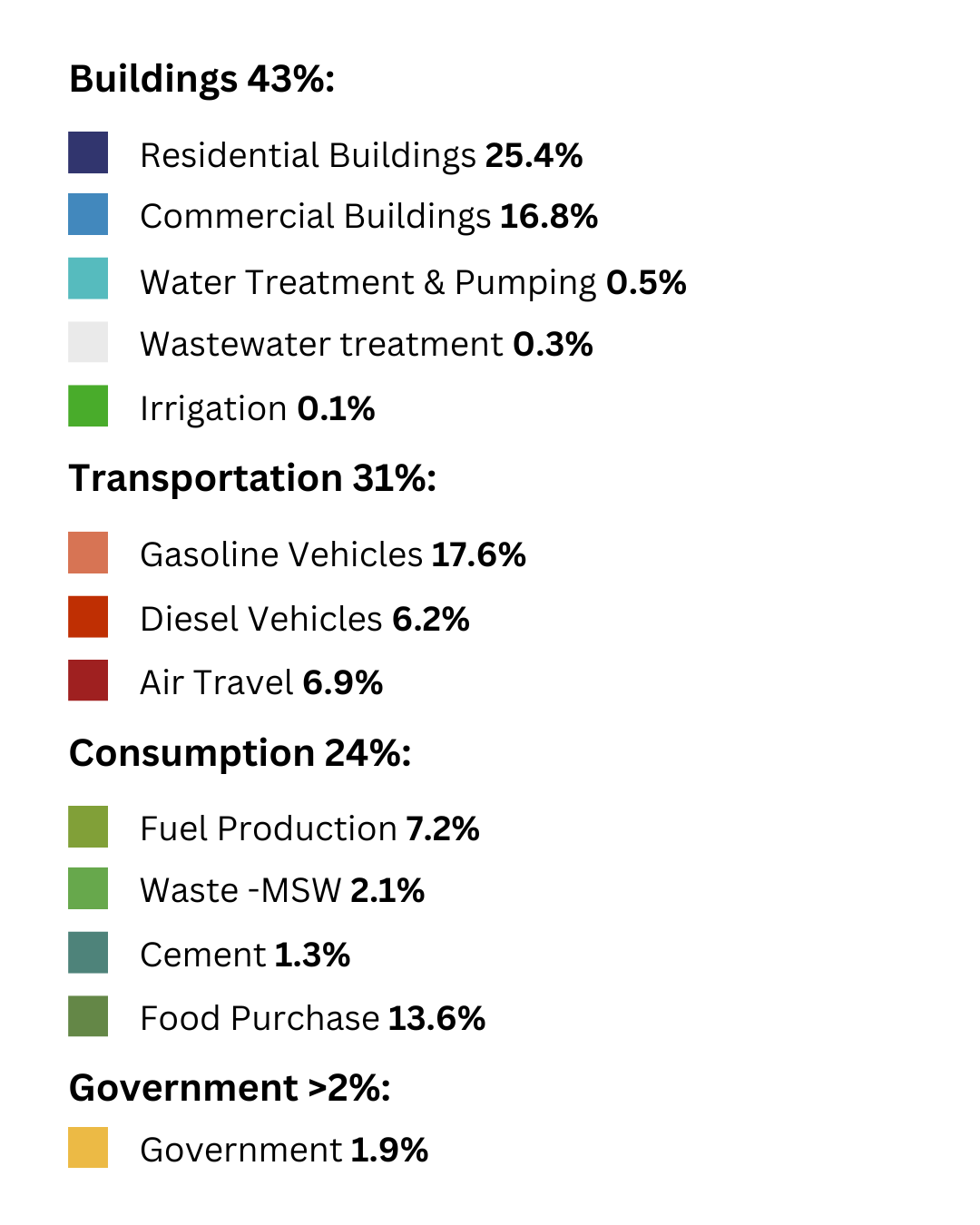 GHG Inventory — EcoAction Partners