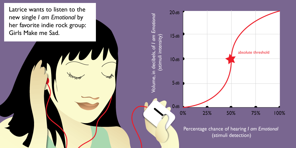 perceptual-thresholds_4.1.3_music.gif