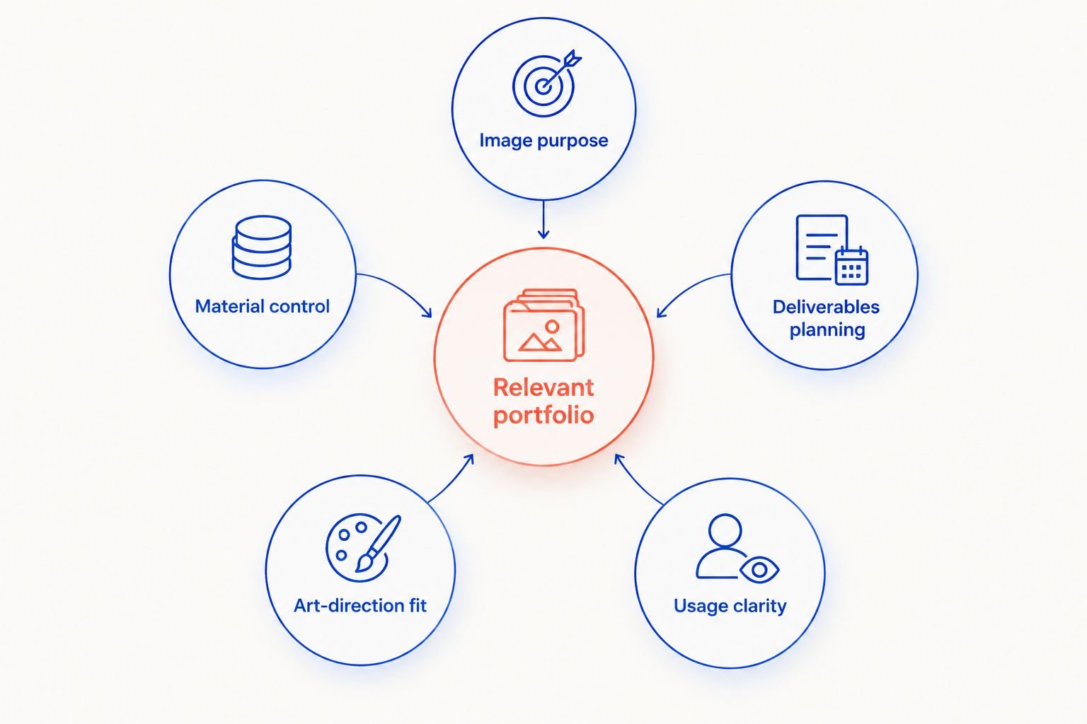 Selection criteria connecting portfolio fit with image purpose, materials, deliverables, art direction, and usage
