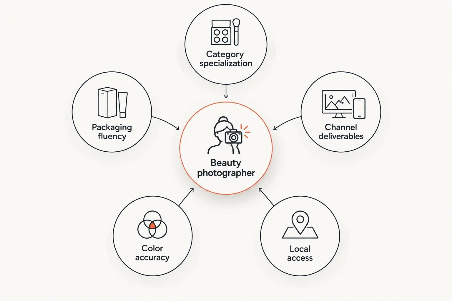 Diagram of five criteria orbiting a central beauty photographer hub