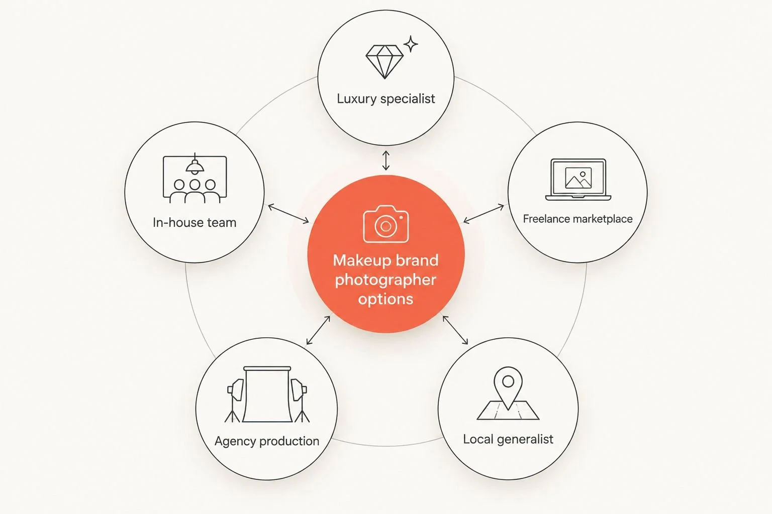 Five types of makeup brand photographers arranged around a central decision hub