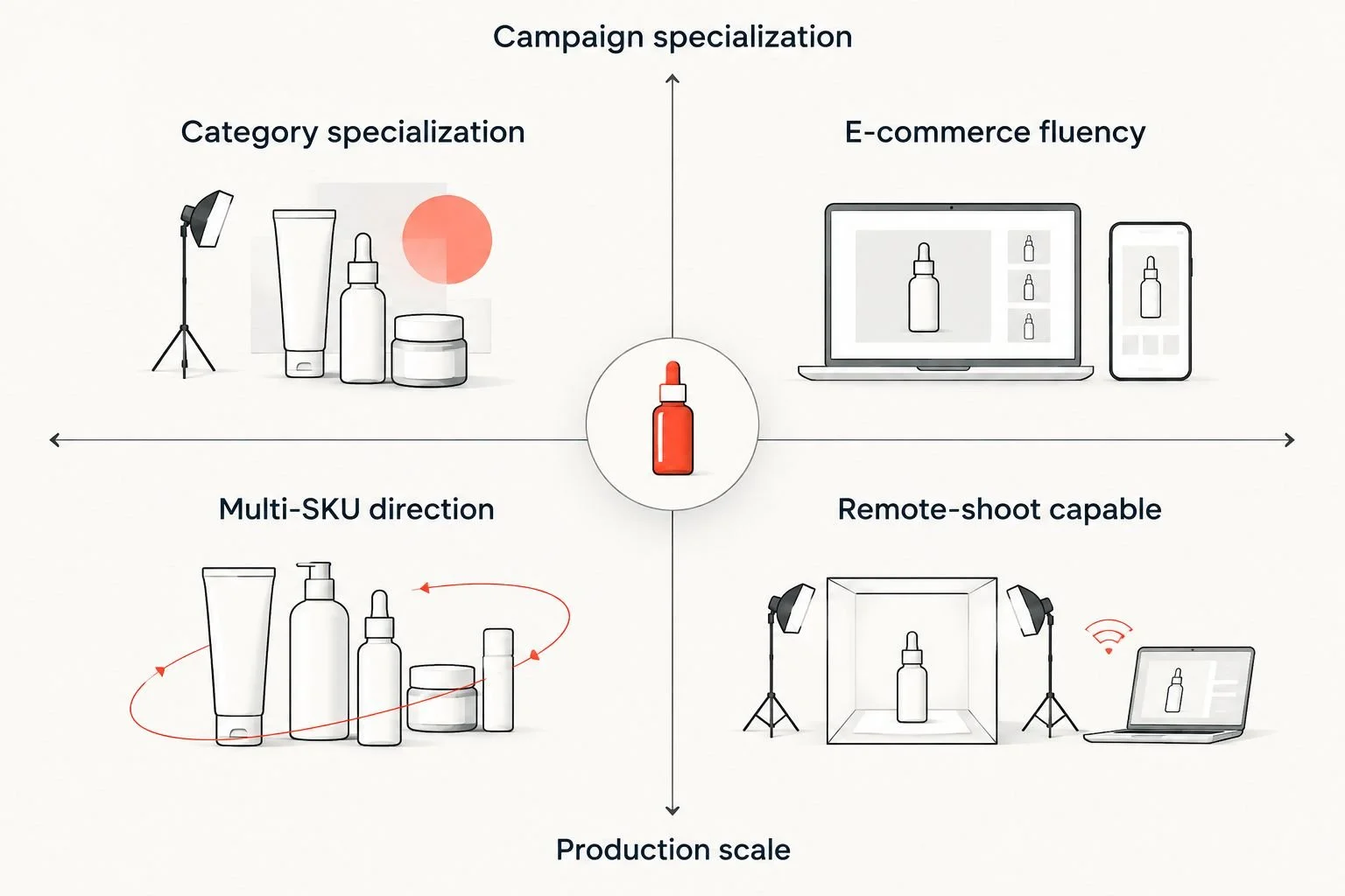 2x2 matrix comparing beauty product photography criteria