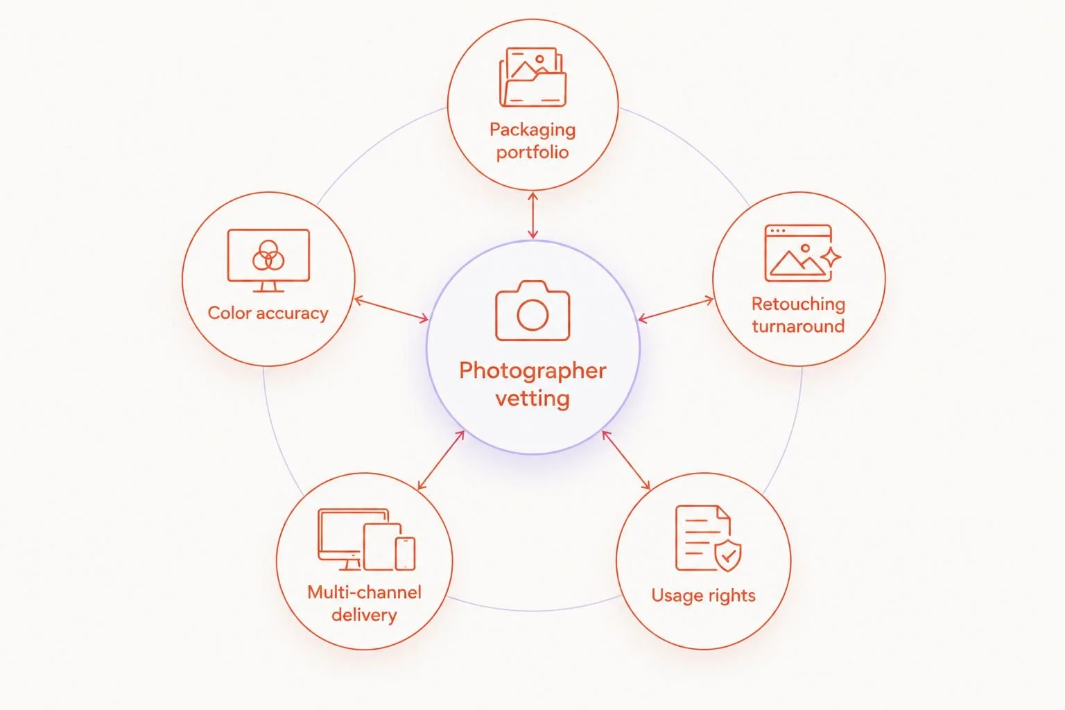 Diagram of five criteria orbiting a central photographer vetting hub