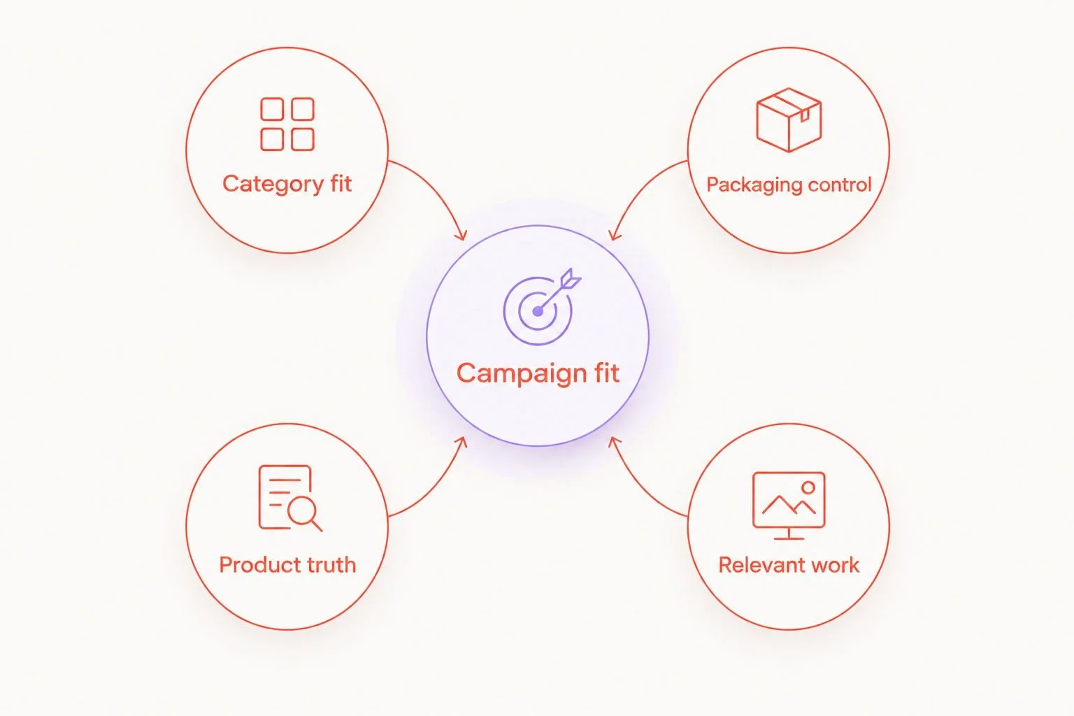 Campaign fit connected to category fit, packaging control, product truth, and relevant work