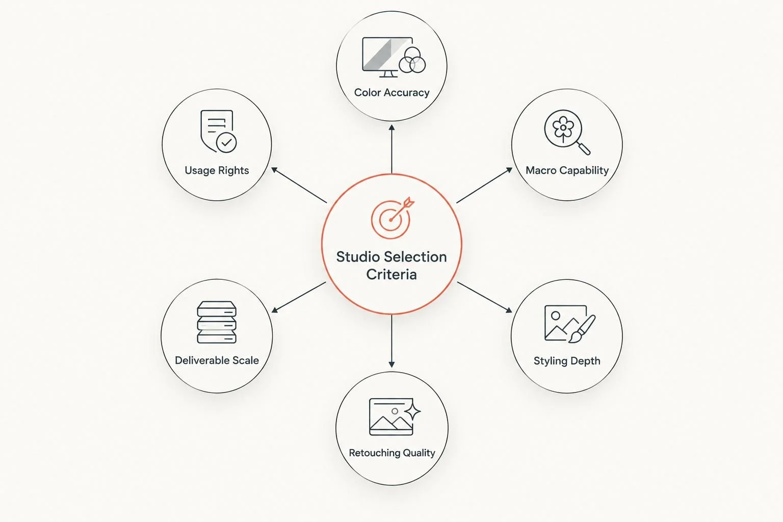 Diagram of six criteria used to rank skincare product photography studios
