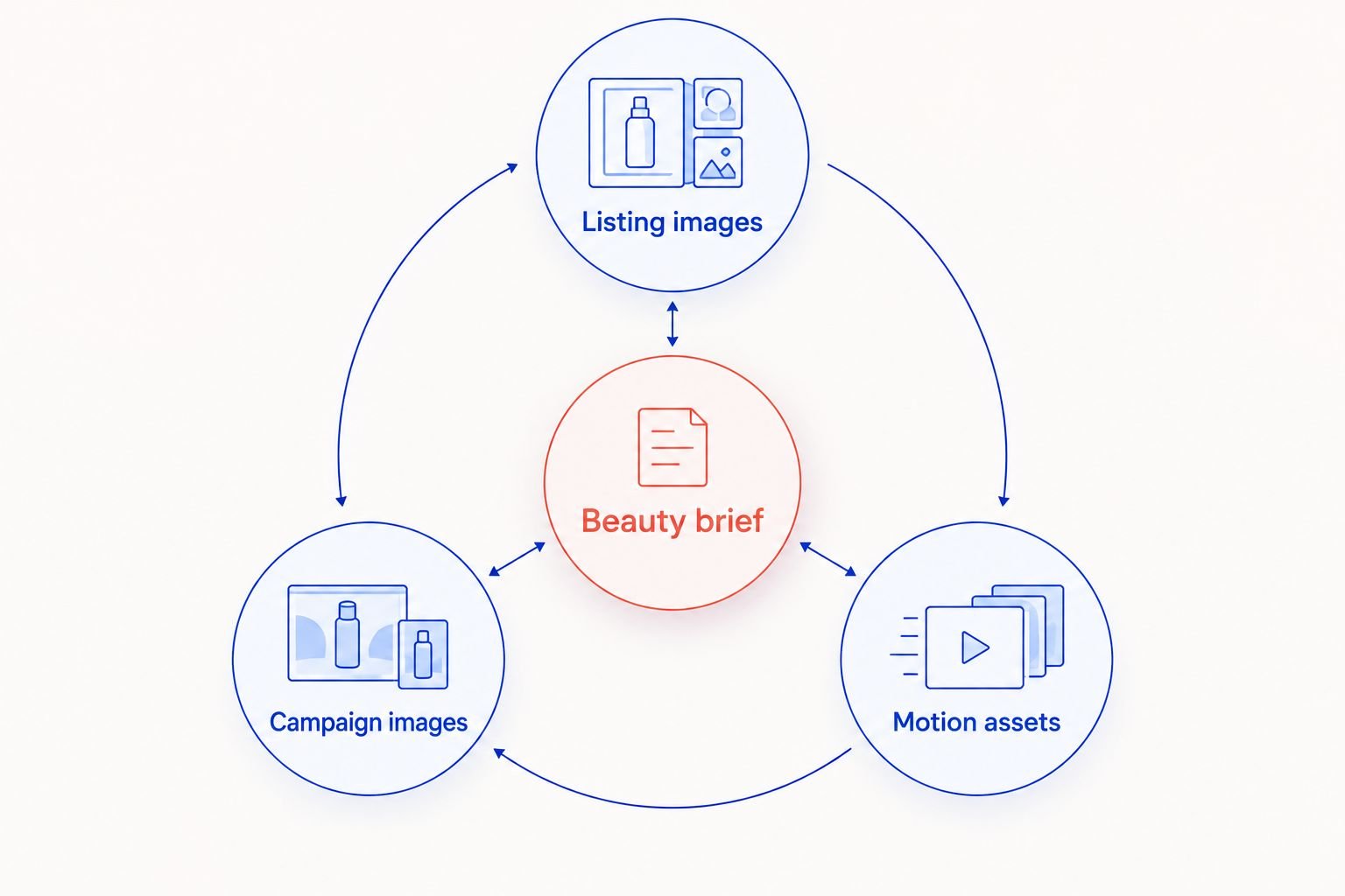 A beauty brief connected to listing images, campaign images, and motion assets