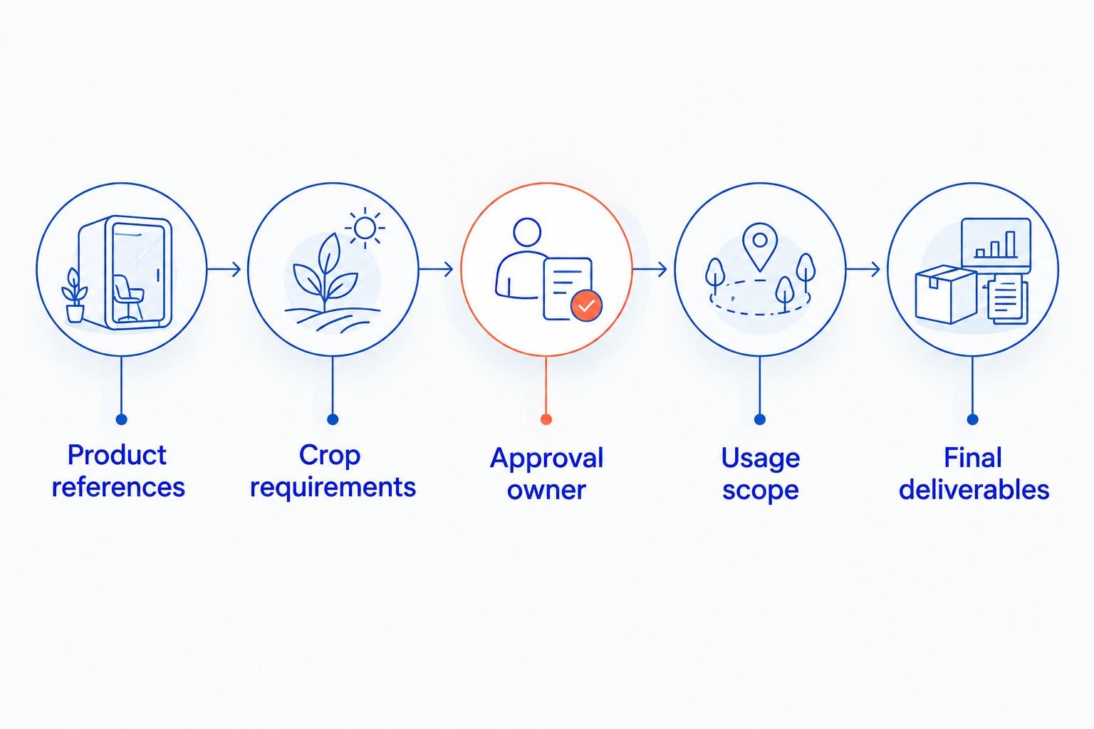 Five briefing phases from product references to final deliverables