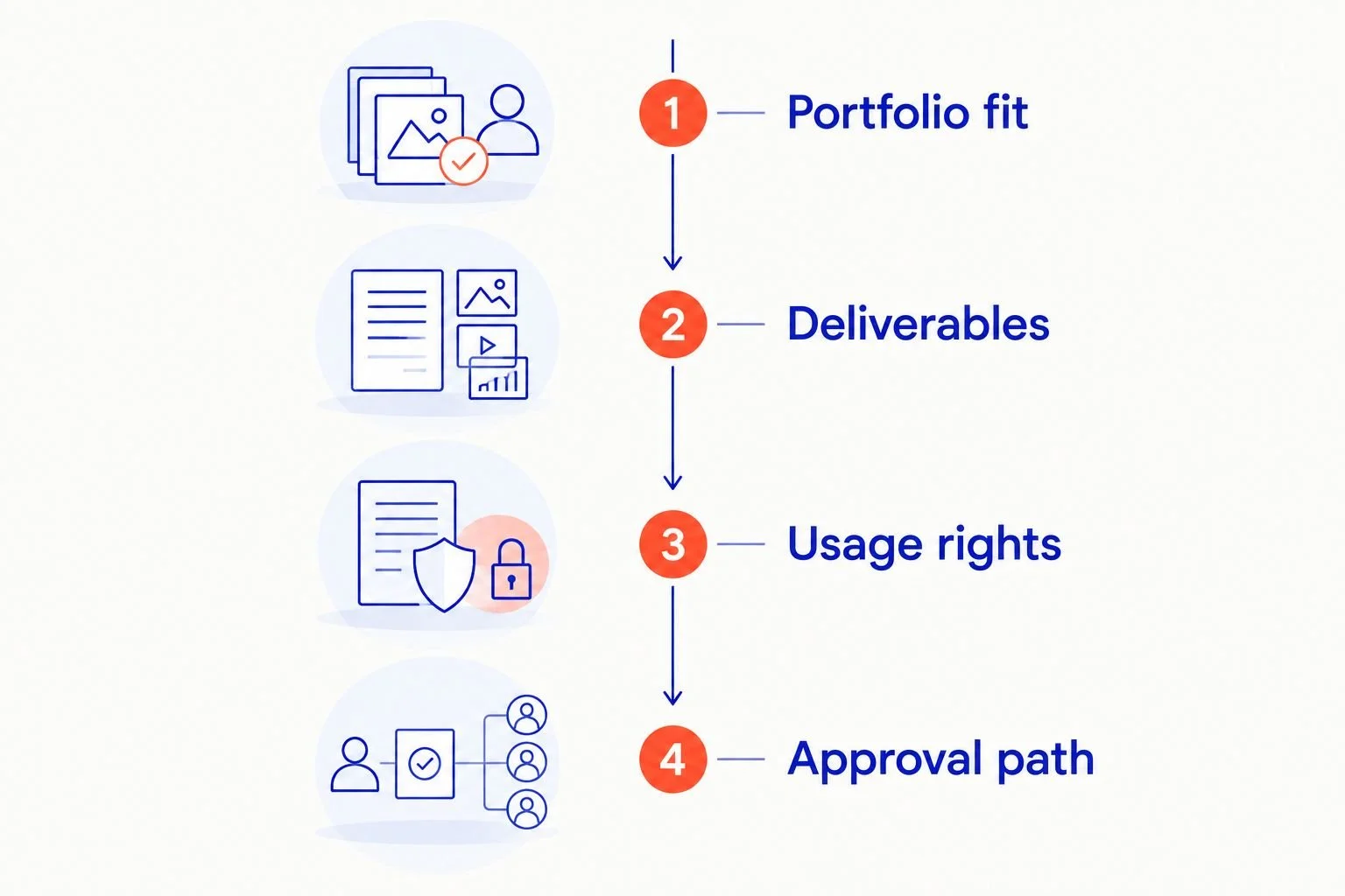 Four checks for comparing photography partners: portfolio, deliverables, usage rights, and approvals.