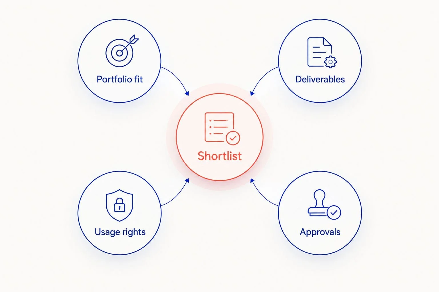 Shortlist review framework covering portfolio fit, deliverables, usage rights, and approvals