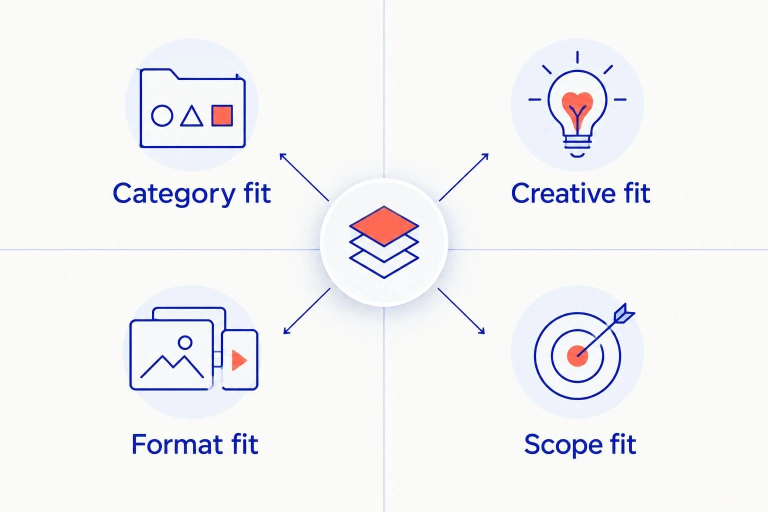 Four decision areas for comparing photography proposals: category, creative, format, and scope