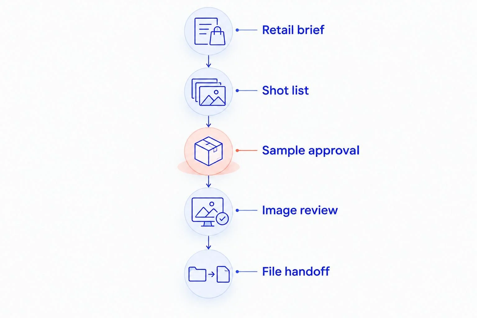 Five phases from the retail brief through sample approval to the final file handoff