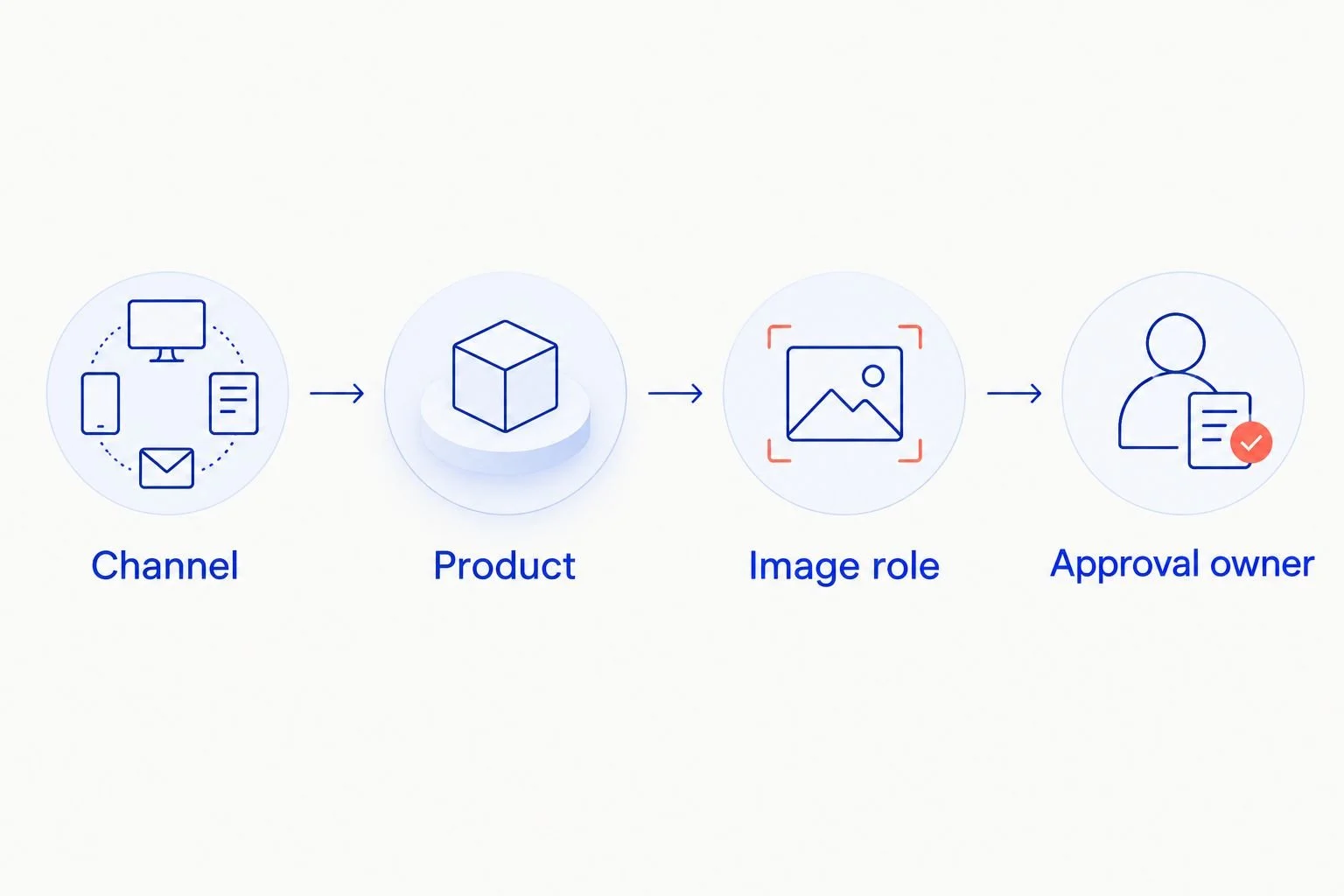 Four briefing decisions connecting channel, product, image role, and approval owner
