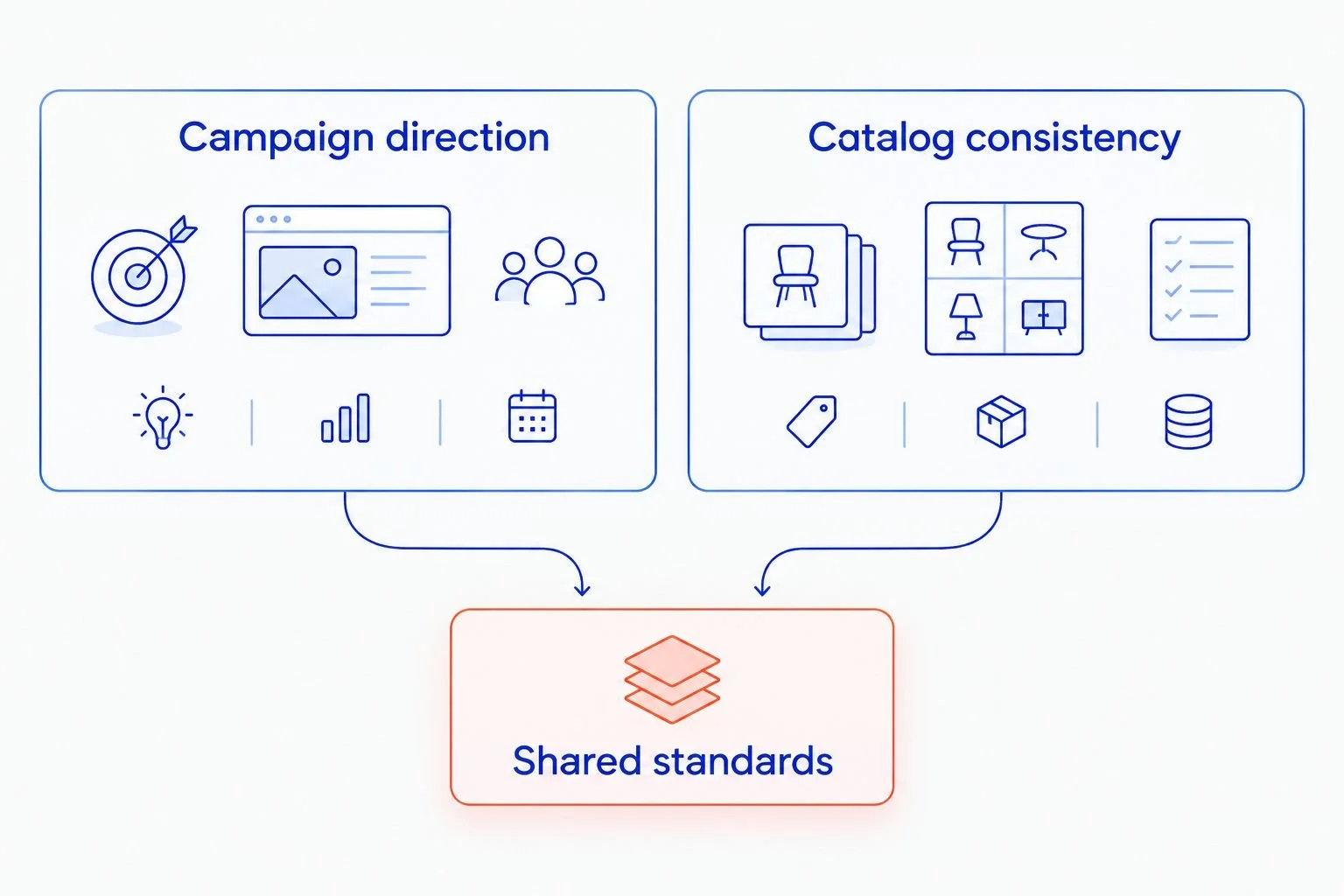 Campaign direction and catalog consistency connected by shared visual standards