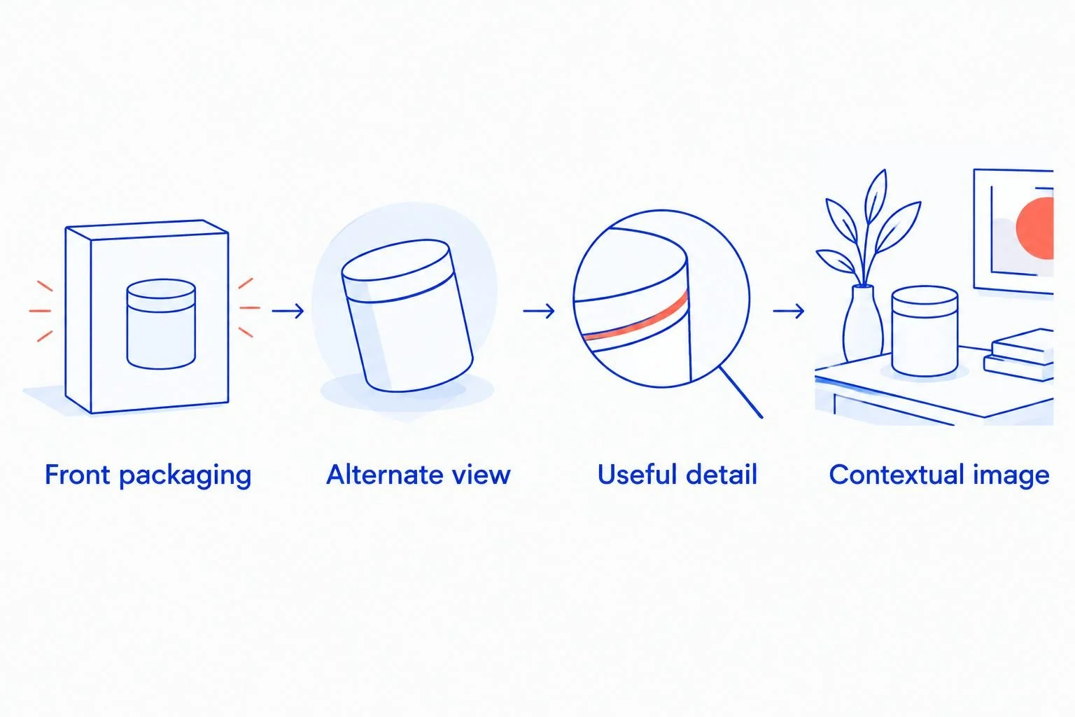 Four image roles for a boutique beauty listing, from front packaging to a contextual image.