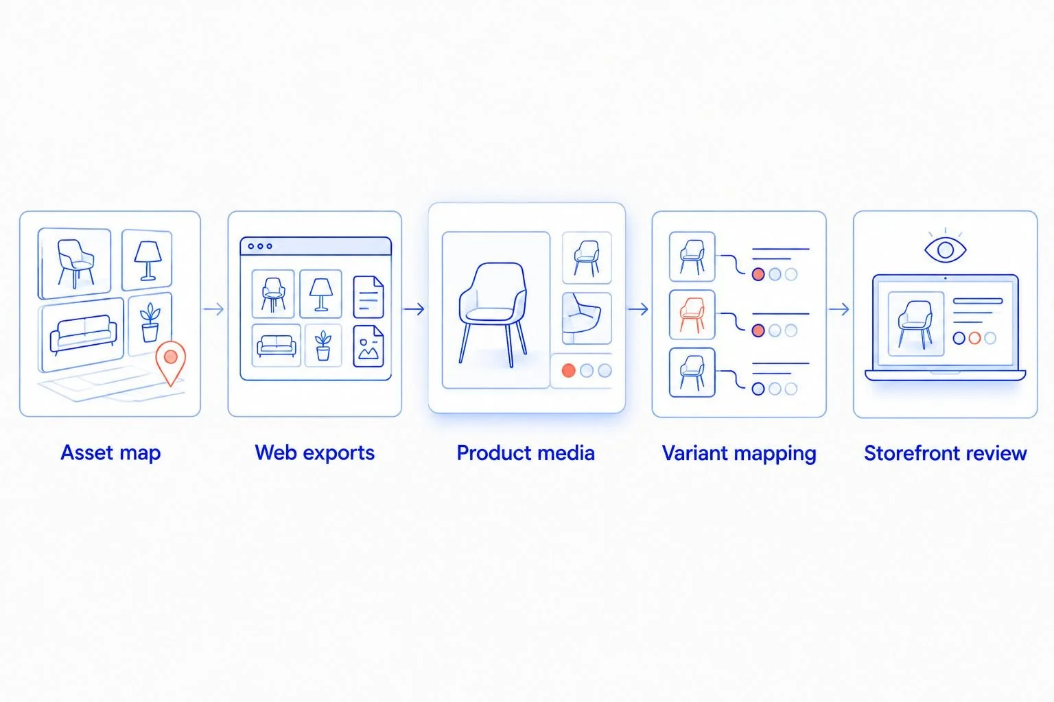 Five stages connecting approved photography assets to a reviewed Shopify product listing