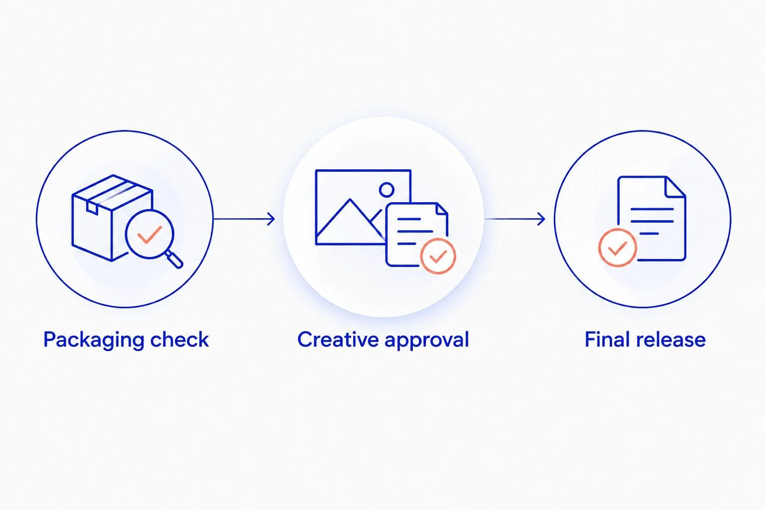 Three approval stages: packaging check, creative approval and final release