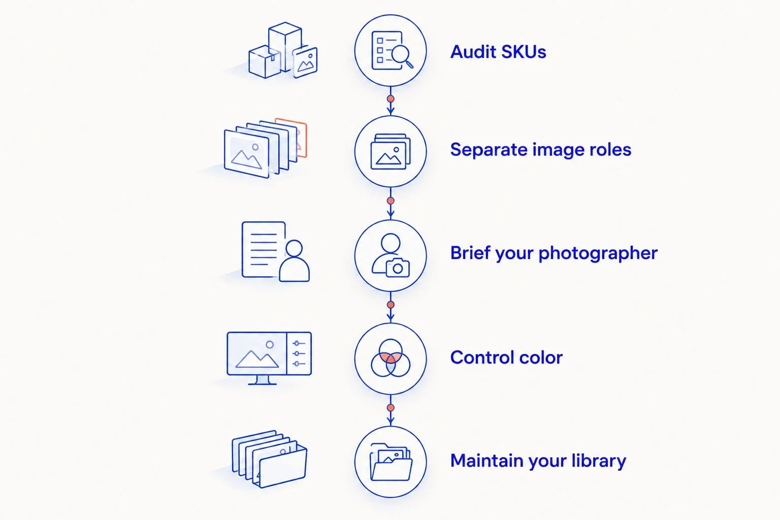 Wholesale photography workflow from auditing SKUs to maintaining the image library