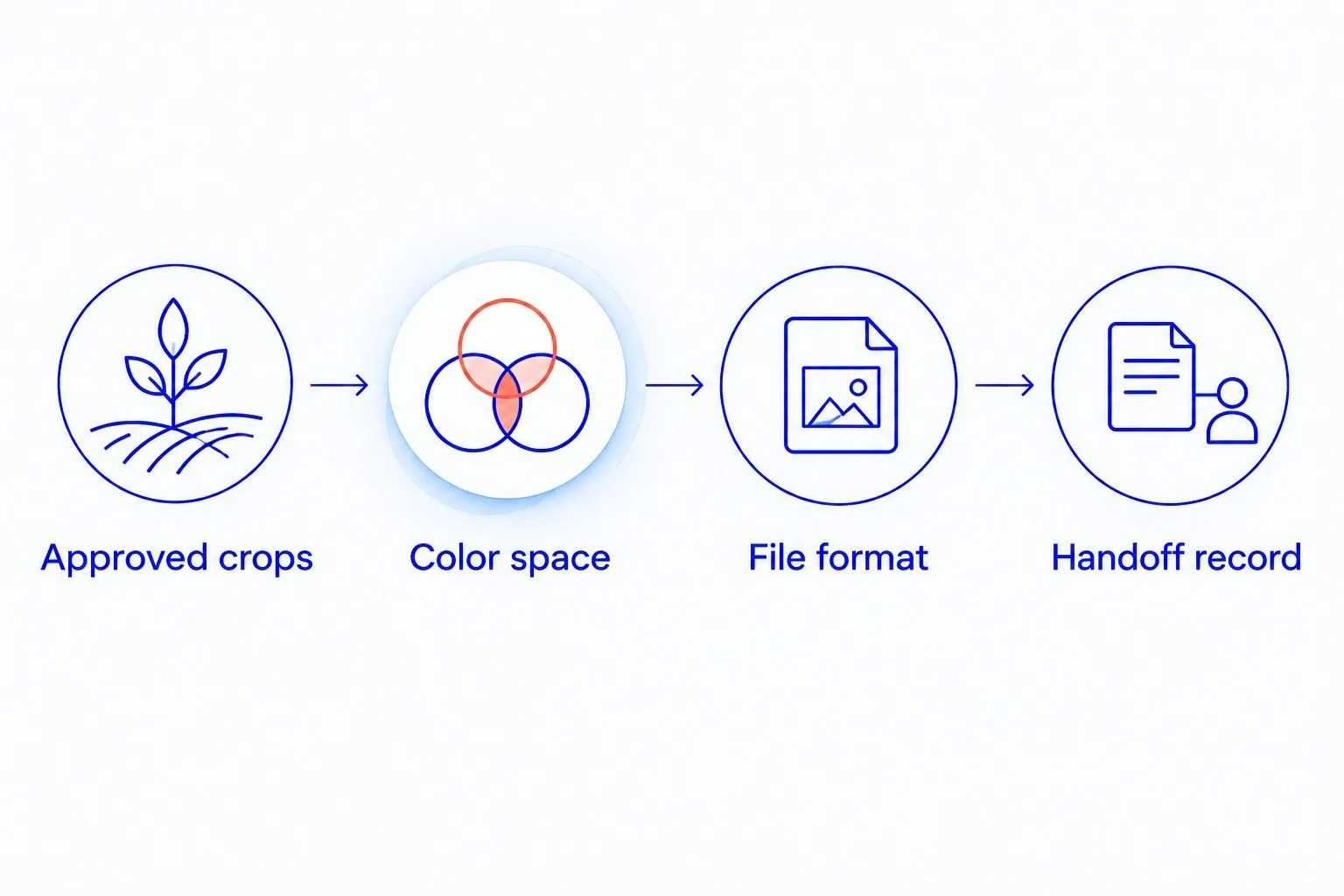 Image handoff sequence covering approved crops, color space, file format, and the handoff record