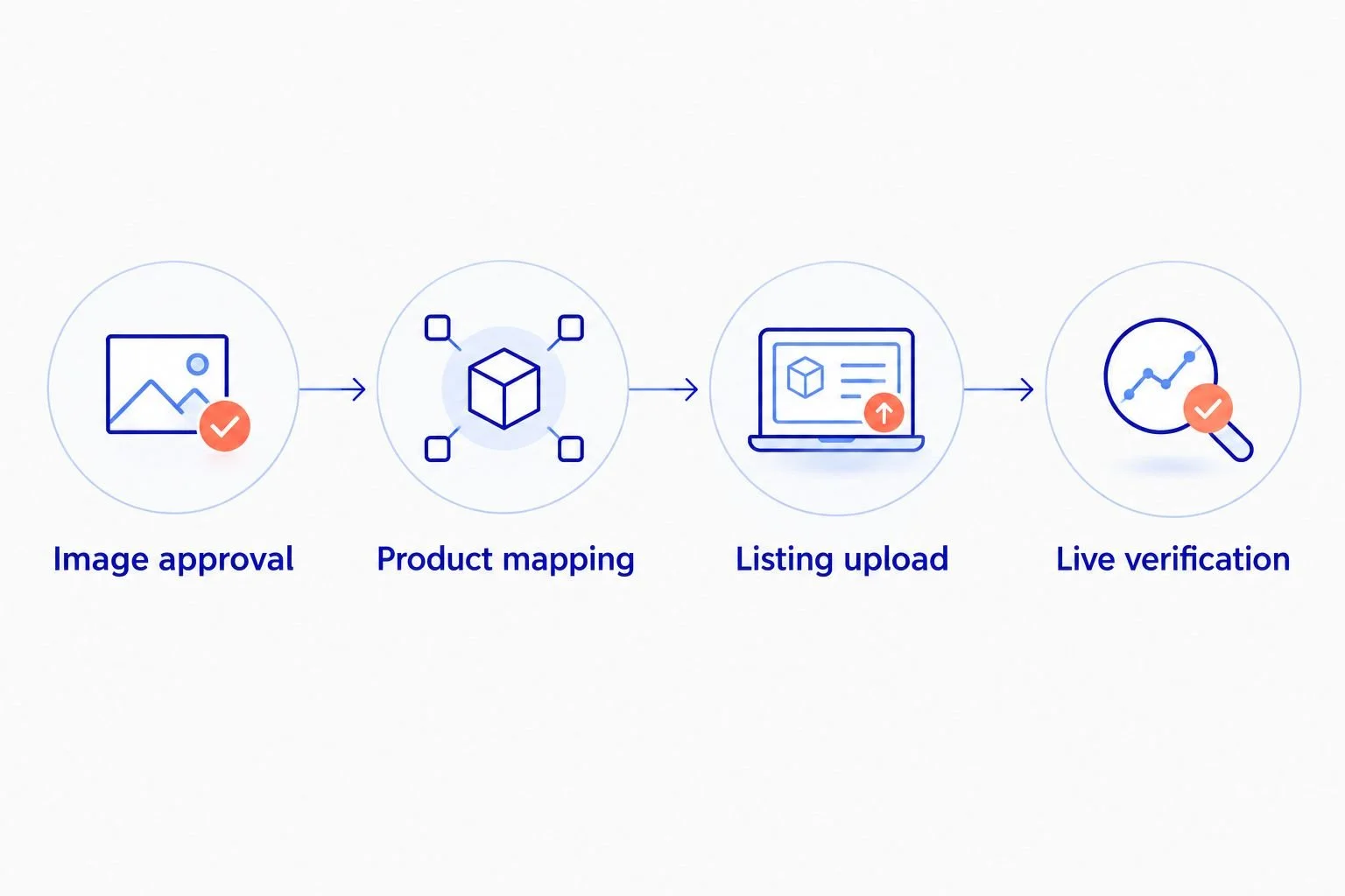 Four stages connecting approved beauty photographs to verified Amazon listing images