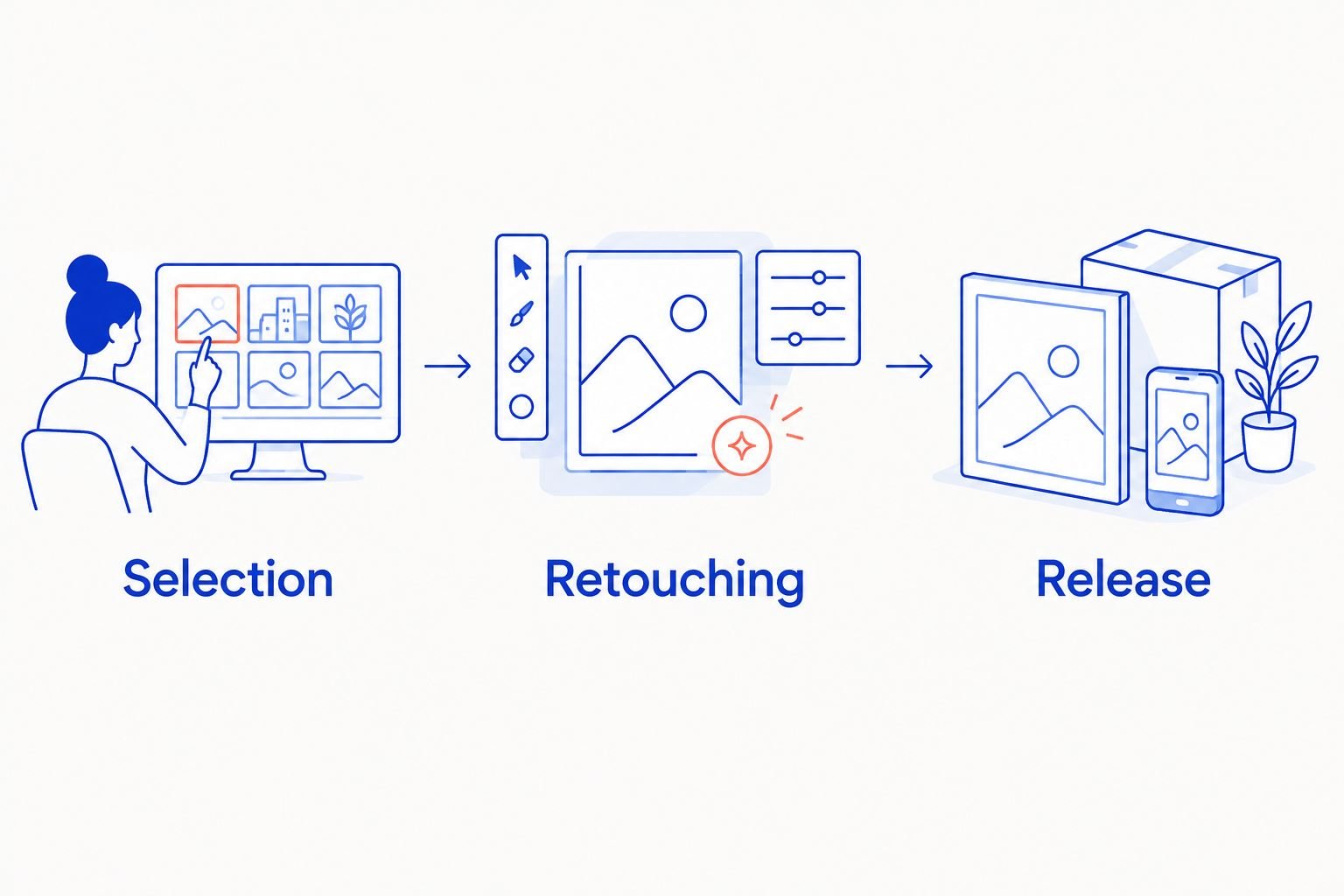 Three review gates separating image selection, retouching approval, and final release
