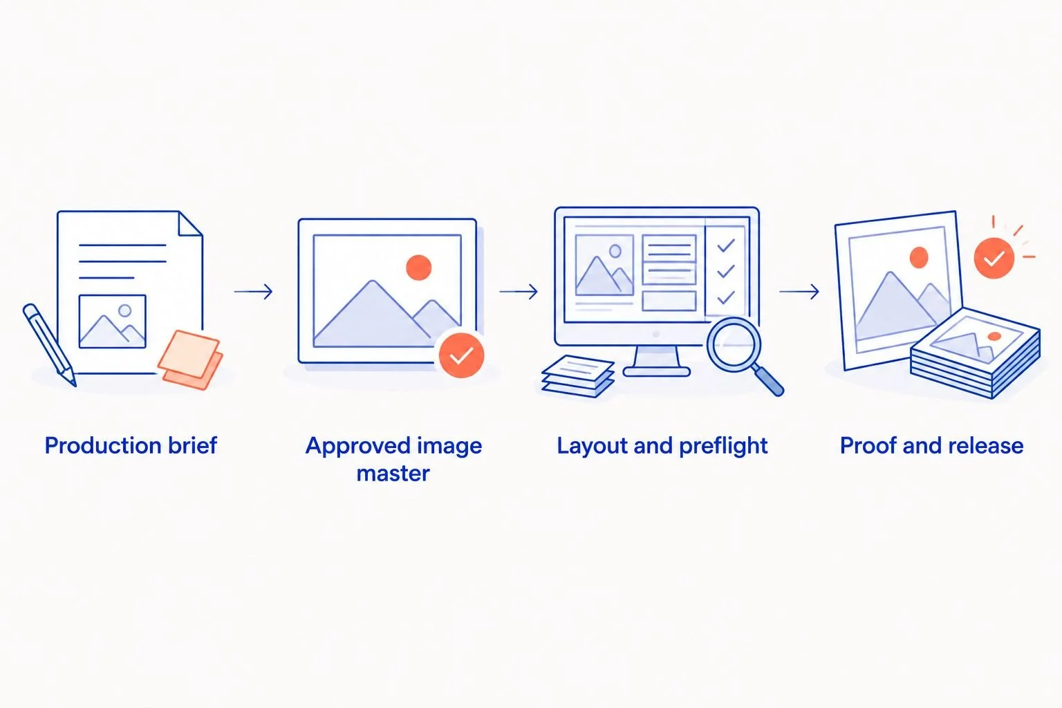 Four stages connecting the print brief, approved photography, layout checks, and production release.