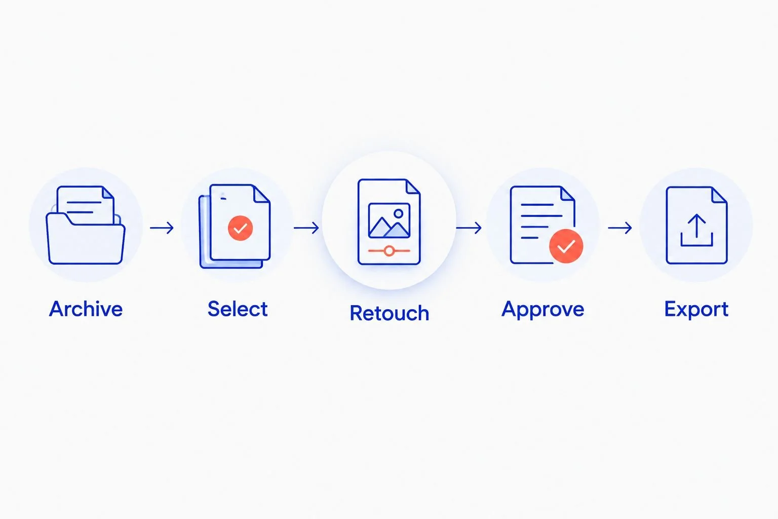 Five stages connecting original capture files to approved advertising exports