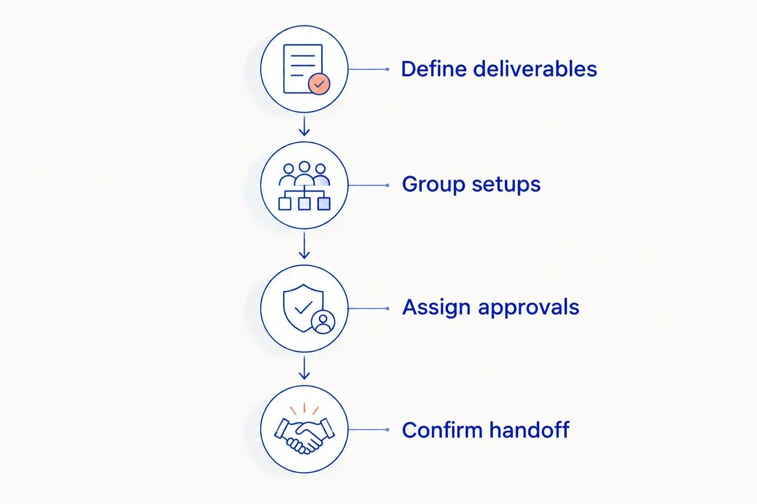 Four planning phases from defining deliverables to confirming the final file handoff
