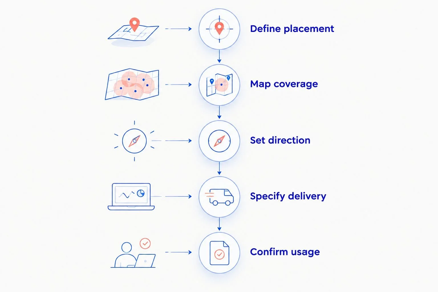 Five briefing phases connecting image placement, product coverage, creative direction, delivery, and usage.