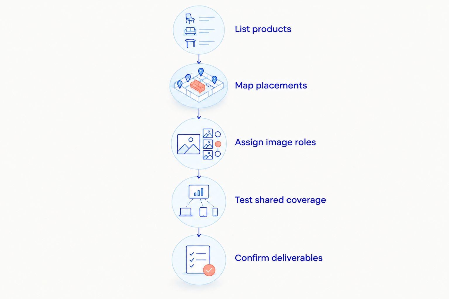 A shot-list planning sequence from listing products to confirming photography deliverables