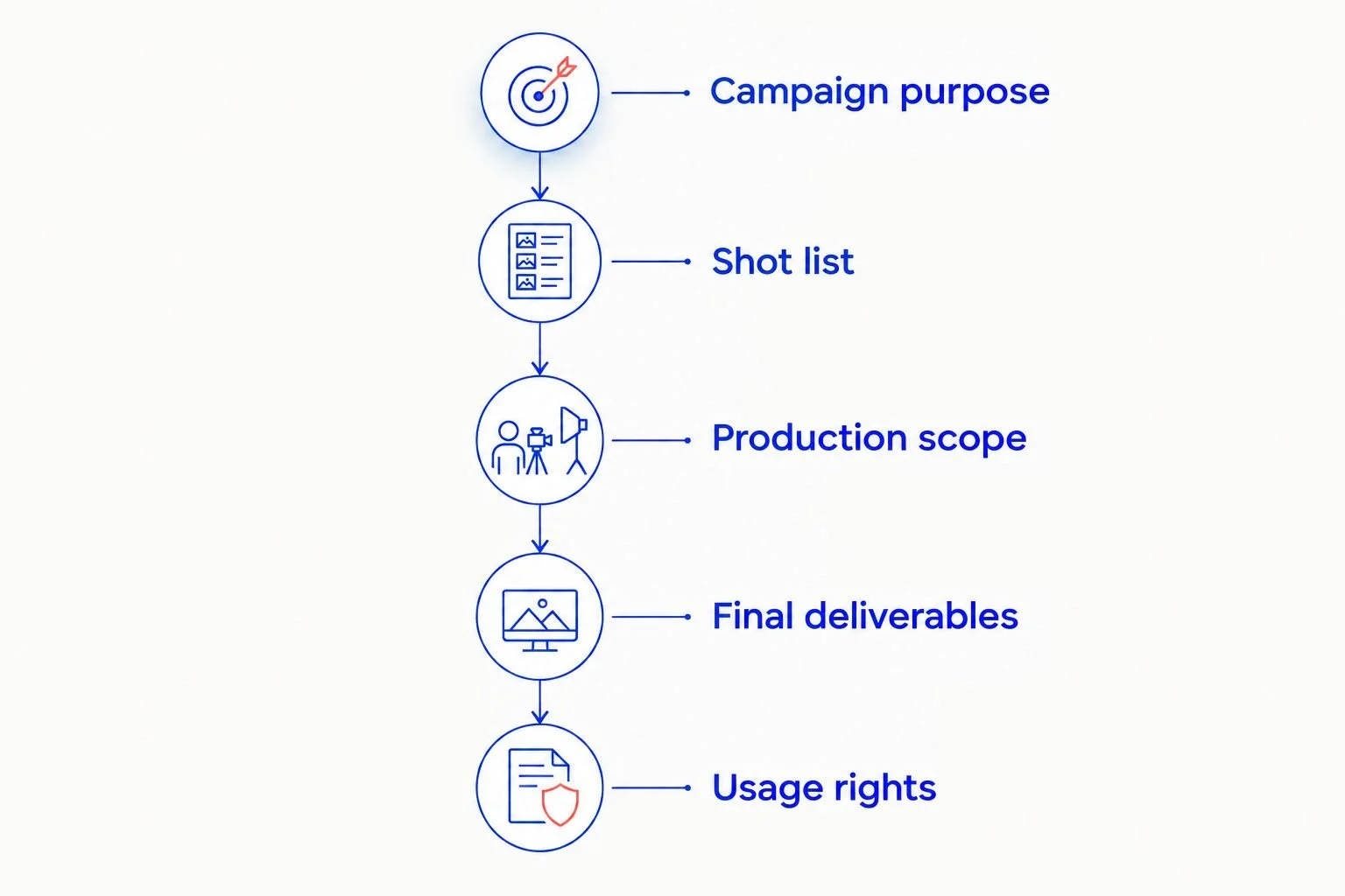 Five briefing stages from campaign purpose through usage rights