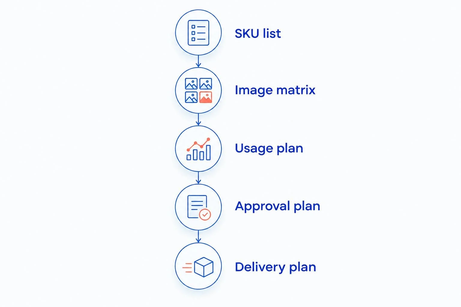 A quote-ready photography brief moves from the SKU list through image, usage, approval, and delivery plans.