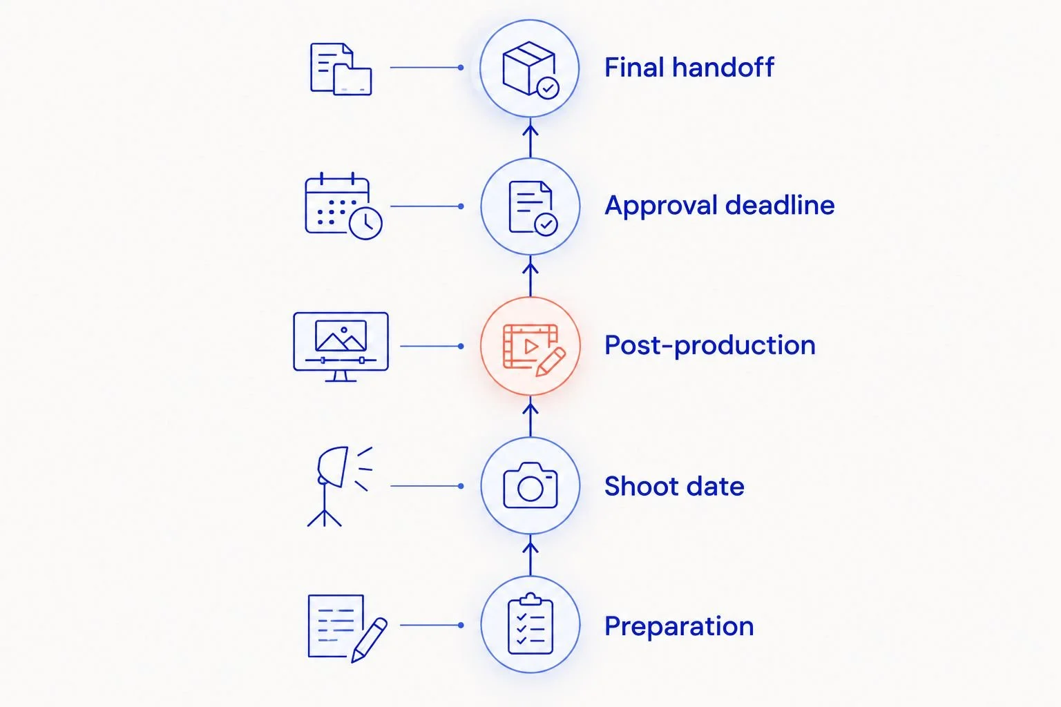 Backward-planning timeline from final image handoff through approvals, post-production, photography, and preparation
