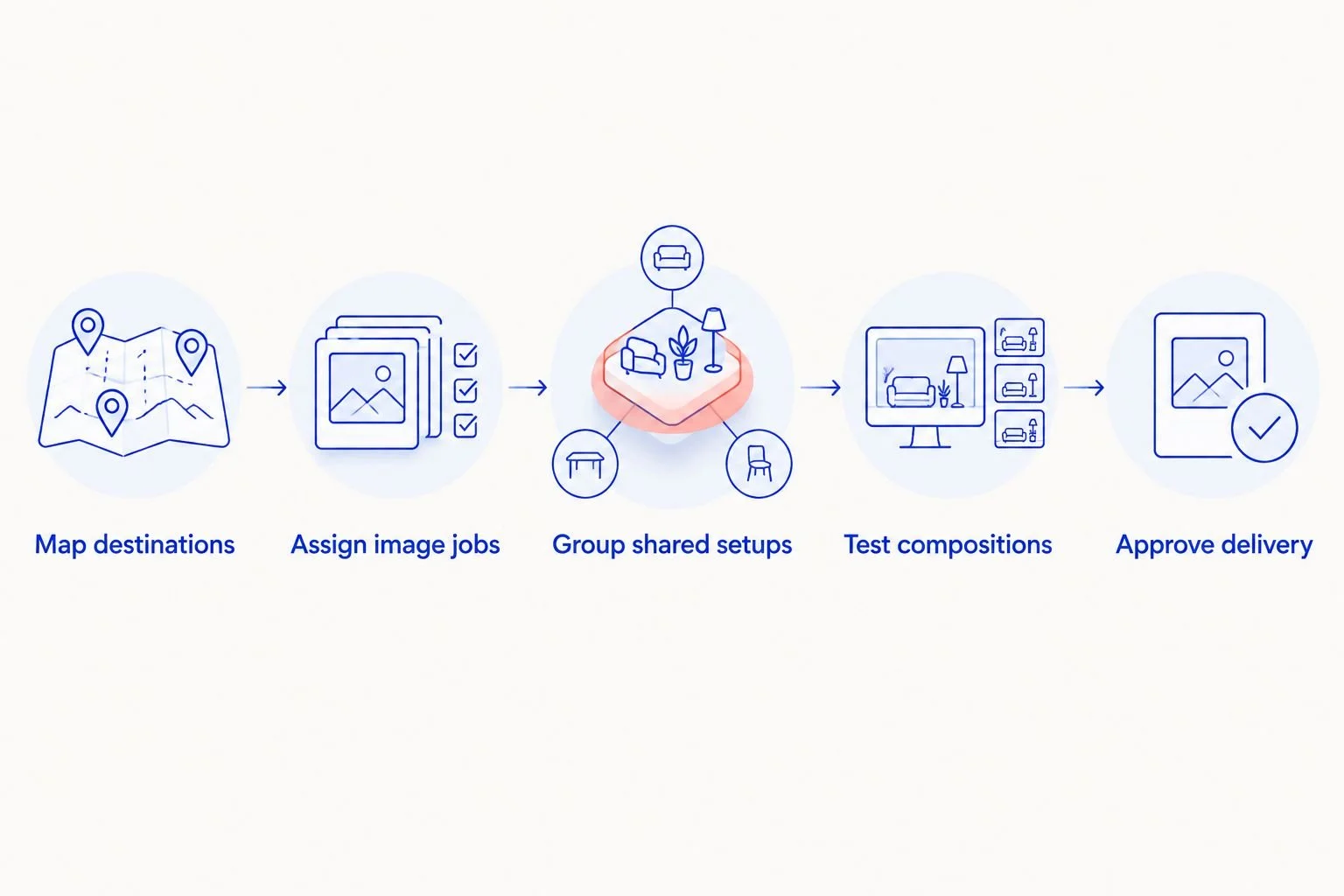 Five planning steps connecting channel requirements to approved photography delivery