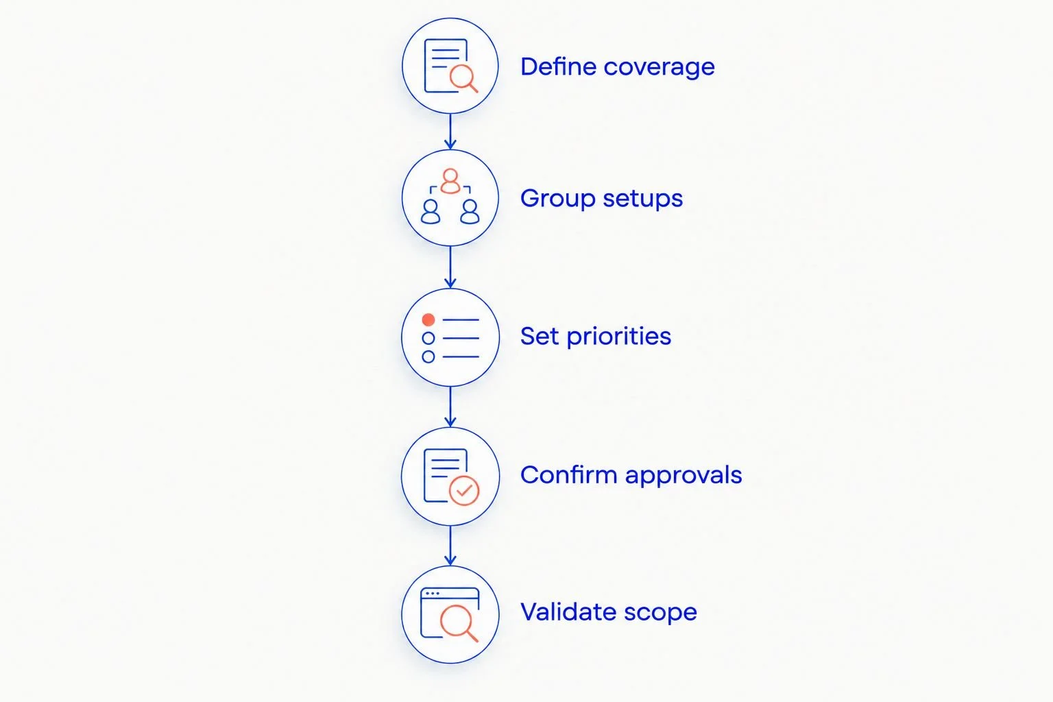 Five planning stages from defining product coverage to validating the photography scope.