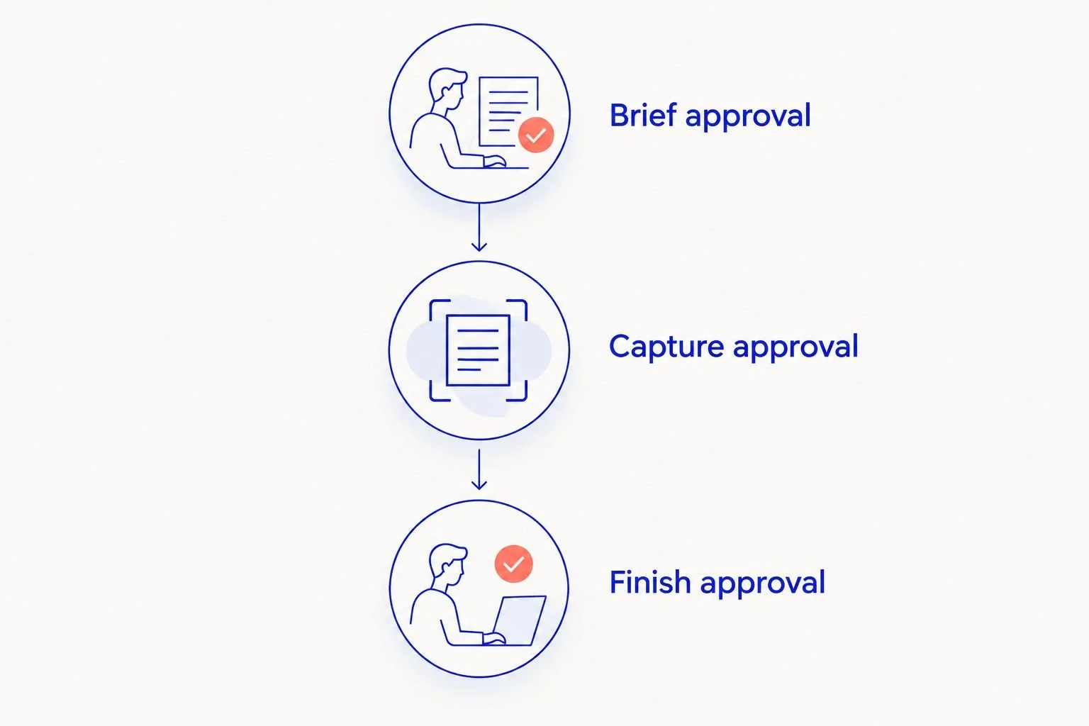 Three approval stages: brief approval, capture approval, and finish approval