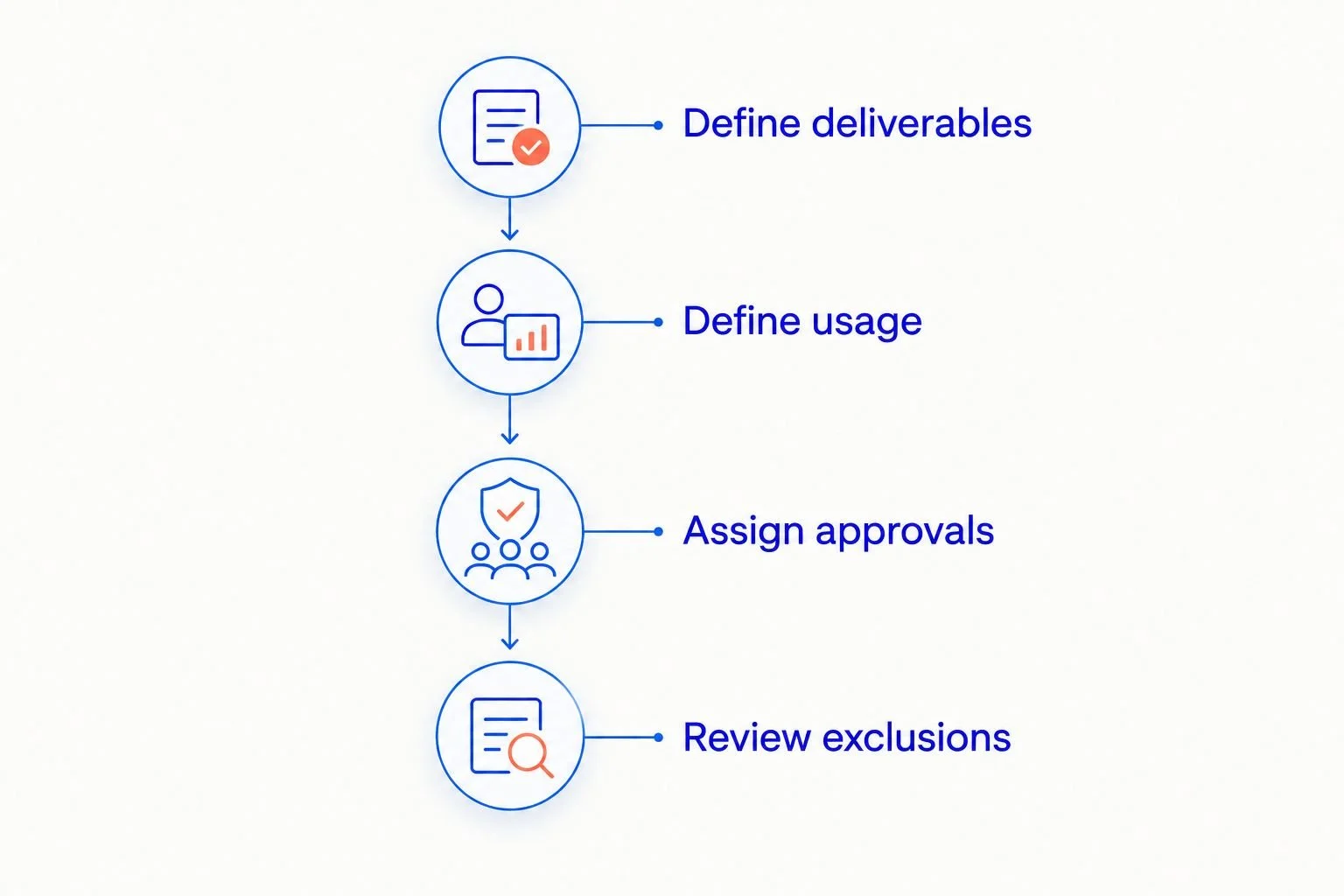 Estimate preparation sequence: define deliverables, define usage, assign approvals, and review exclusions.