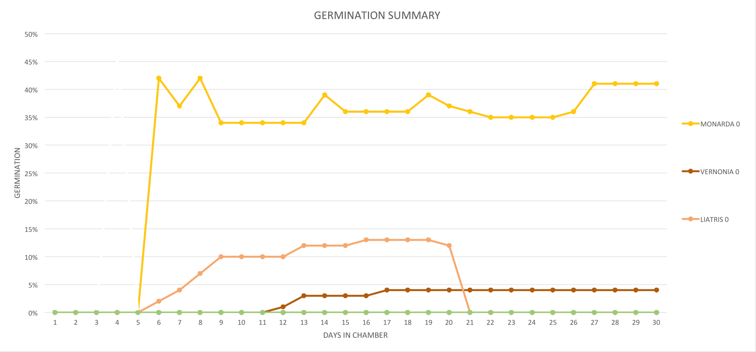 Y-axis shows percent germination. X-axis shows days in growth chamber. Liatris microcephela is still in the growth chamber and data collection is ongoing.