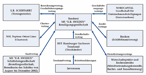 In the center, the one ship KG. Surrounding it, the management company, banks and investors.
