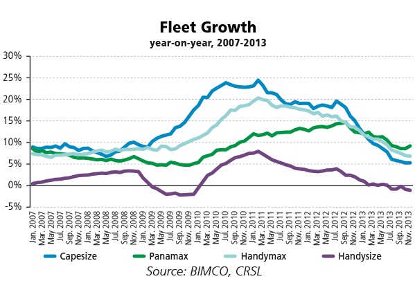 Is the roller-coaster going to pick up speed again?
