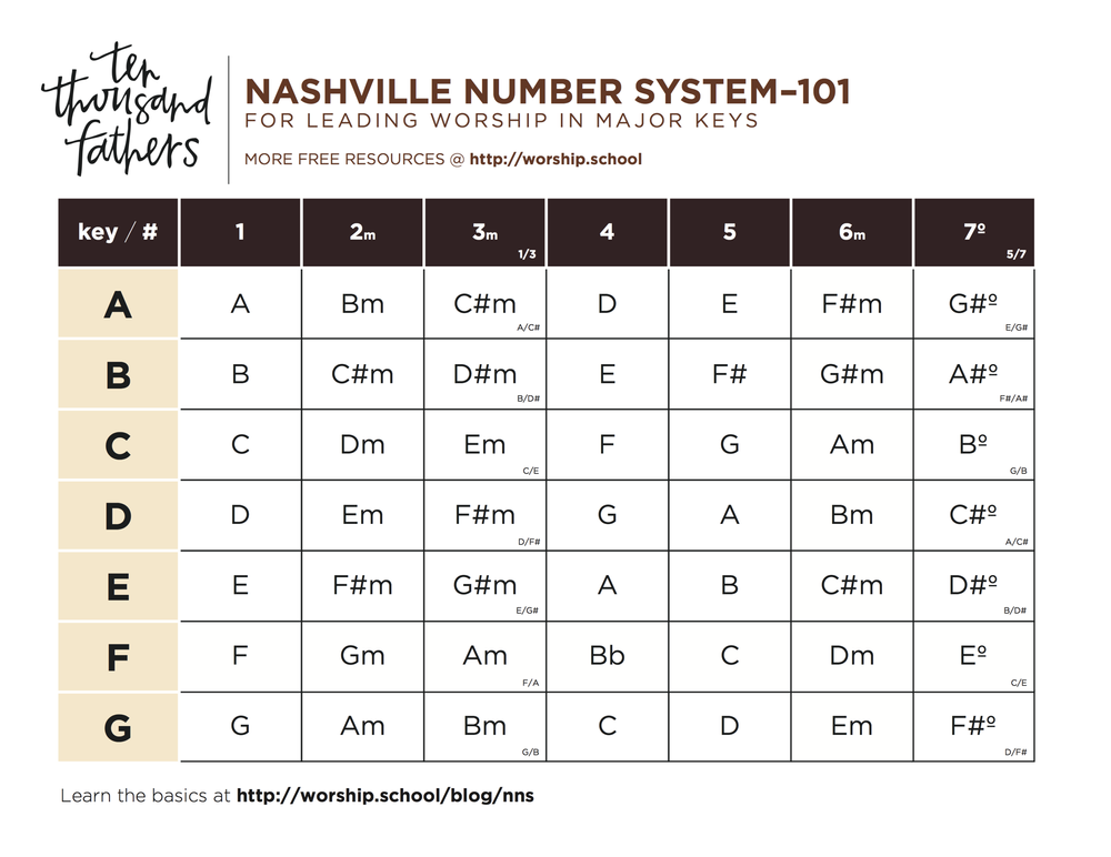 Nashville Number System 101 Worship Leading 10 000 Fathers Worship School