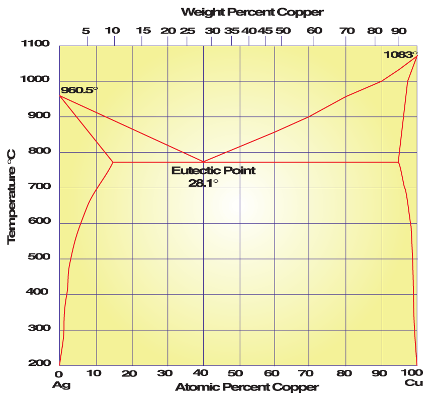 Phase diagram for copper and silver.