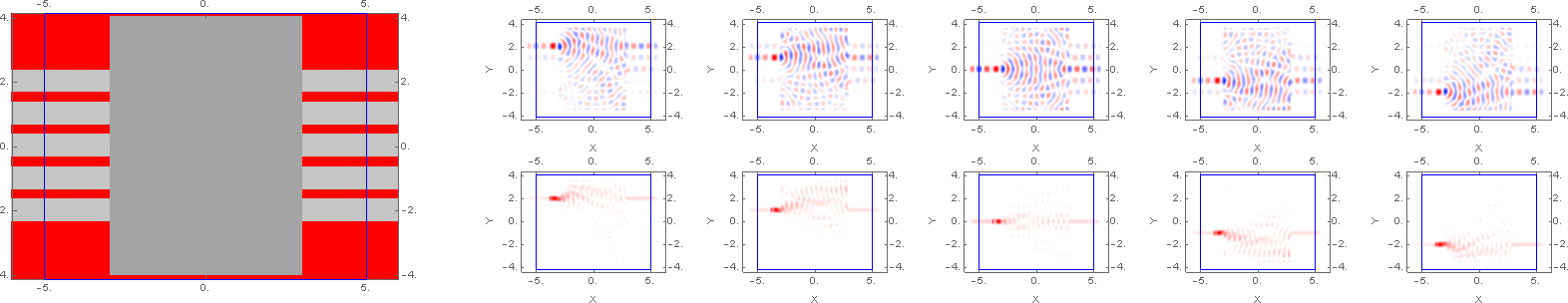 Fig 1. Optimization evolution of five goal functions. Namely, we want the system to converge such that the waveguides map directly across the structure. Permittivity is on the left (white = 0, black = 2) The phase snapshots are in the top row (blue = -1, white = 0, red = +1). The electric energy density plot is in the bottom row (white = 0, red = 1).