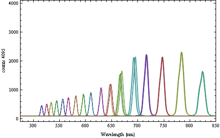 Fig 3: Sample spectrums from monochromator