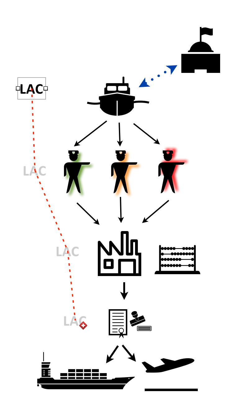 The "Landing Authorisation Code" (LAC) trip along the system... (if it only was so simple)