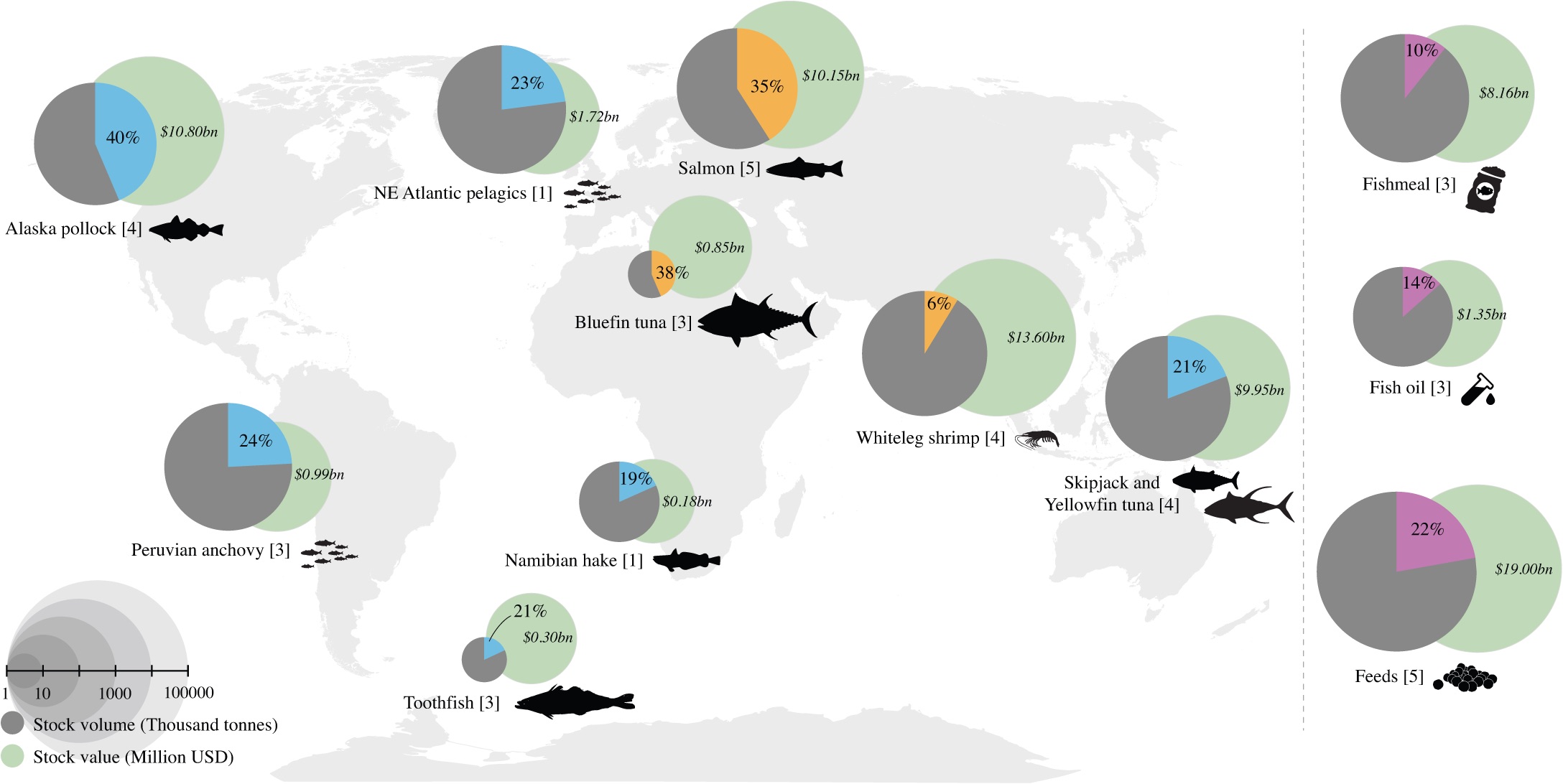 Regional fisheries of global relevance . Globally important wild fish stocks by volumes (grey circles with blue wedges), aquaculture production volumes (orange wedges), and global fishmeal, fish oil and aqua feeds (salmon, shrimp and whitefish feeds combined) volumes (purple wedges), and their corresponding economic value (green circles). The proportion of each stock controlled by the keystone actors is indicated by the size of the wedge. The number of companies active in each stock is shown within brackets .