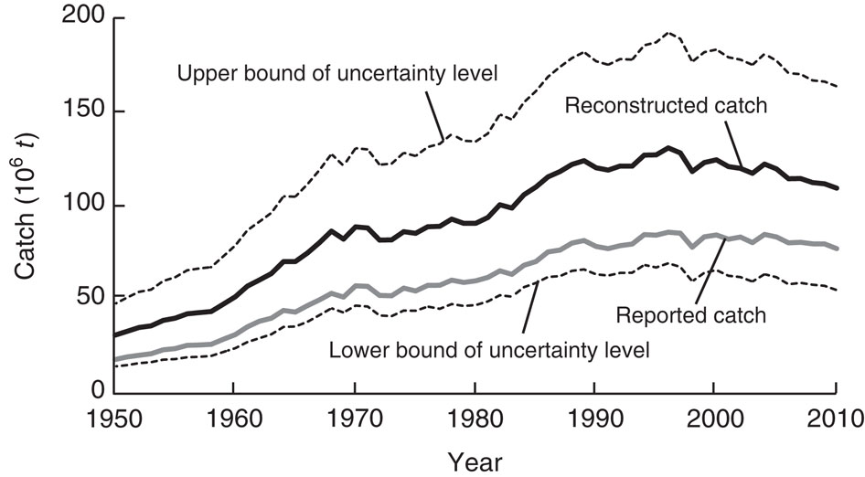 Contrast between the world’s marine fisheries catches, assembled by FAO from voluntary submissions of its member countries (‘reported’) and that of the catch ‘reconstructed’ to include all fisheries known to exist, in all countries and in the High Sea (‘reconstructed’=‘reported’+ estimates of ‘unreported’). The mean weighted percentage uncertainty of the reconstructed total catches (over all countries and fisheries sectors) based on the quality scores attributed to each sector in each country and territory (dashed line) is also shown.