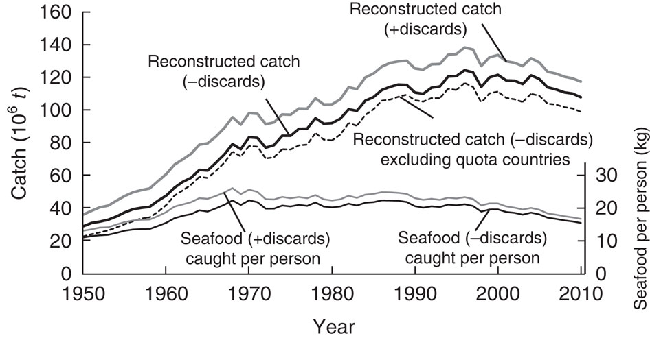 Effects of removing discards on estimates of seafood caught per capita, and of removing the catches of the major countries using quota management (that is, USA, New Zealand, Australia and Western Europe) on reconstructed total catches.