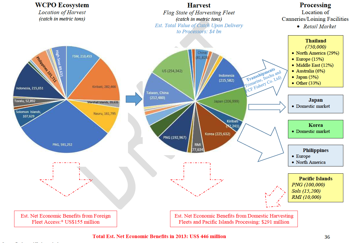 Illustration of the WCPO Purse Seine Tuna Fishery Value Chain in 2013 & Net Economic Benefits to Pacific Island Countries